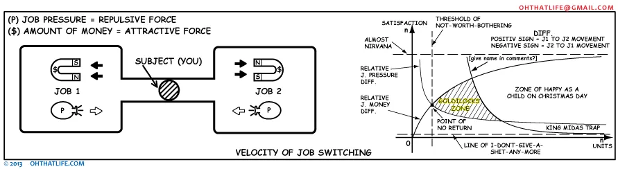 Office Life - Physics of Job Change